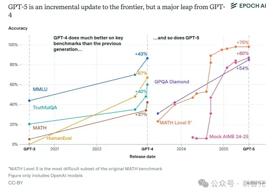 被低估的GPT-5！OpenAI给7亿人解锁最强AI，大众智能一夜撕裂旧秩序