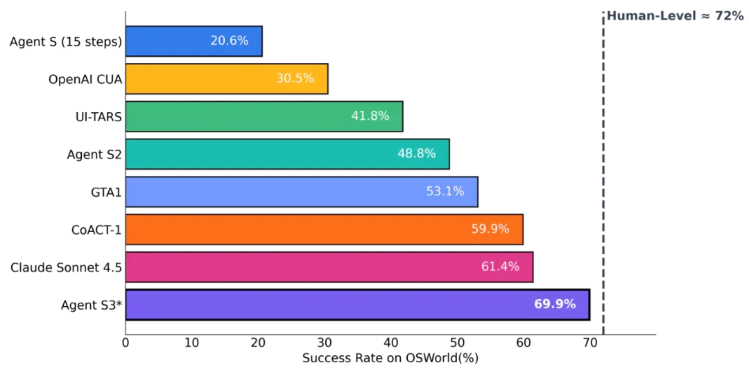 你敢信？GPT-5的电脑操作水平只比人类低2%了
