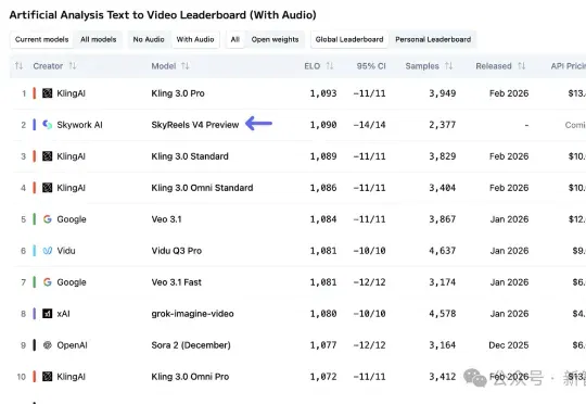 Seedance2.0炸场后，中国黑马登顶昆仑天工SkyReels-V4榜单！AI味没了