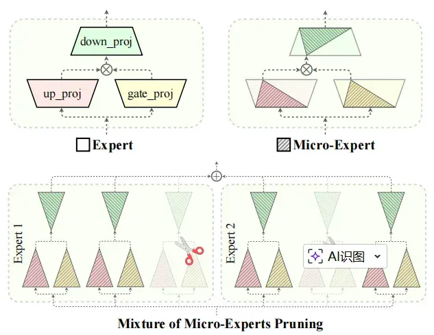 给AI做微创手术：哈工大博士生发明新算法，5分钟让大模型减重近半