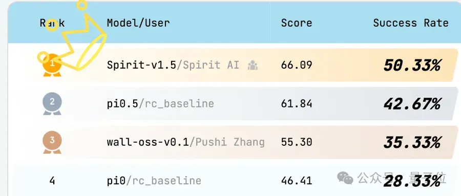 具身开源模型新王！千寻Spirit v1.5模型登顶 RoboChallenge，终结 Pi0.5领跑时代