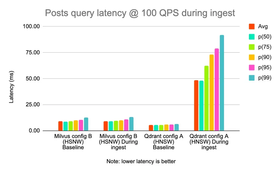 月活11亿的Reddit ，怎么选向量数据库：Pgvector、Redis、Milvus、Qdrant
