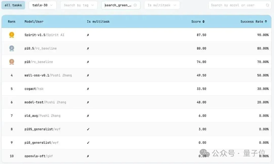 具身开源模型新王！千寻Spirit v1.5模型登顶 RoboChallenge，终结 Pi0.5领跑时代