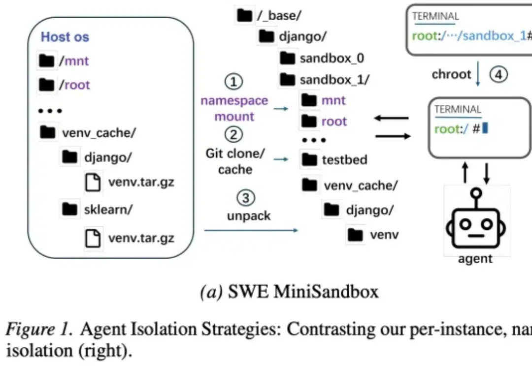 告别Docker：北大开源「迷你沙盒」，无容器也能训练SWE Agent