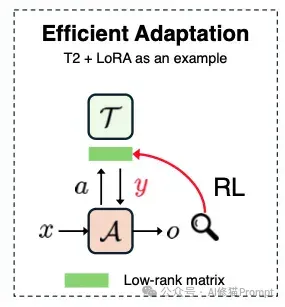 你的Agent可能设计错了：UIUC & 斯坦福等联合发文，重构Agent适配2X2