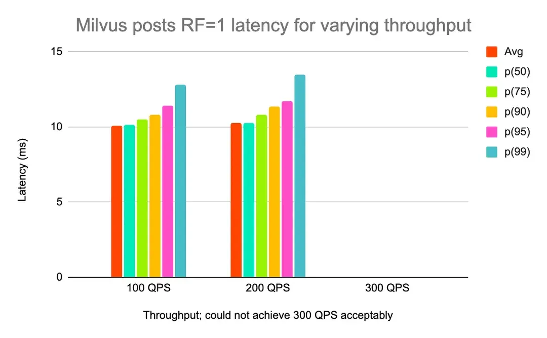 月活11亿的Reddit ，怎么选向量数据库：Pgvector、Redis、Milvus、Qdrant