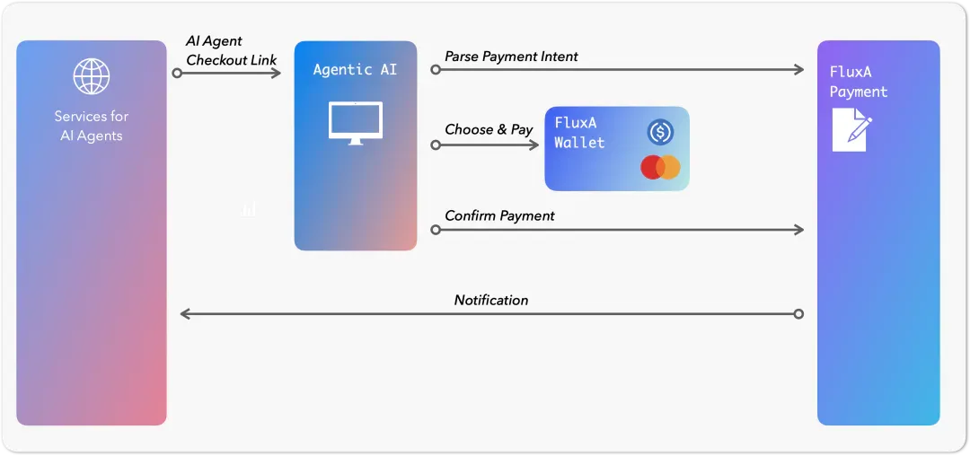 深度｜巨头同轴发力：从 Google AP2 与 Coinbase x402 看 AI Payment 的下一阶段的发展与机会
