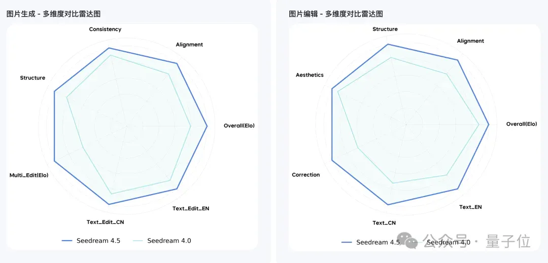 实测完豆包Seedream 4.5，替我设计师朋友哭了