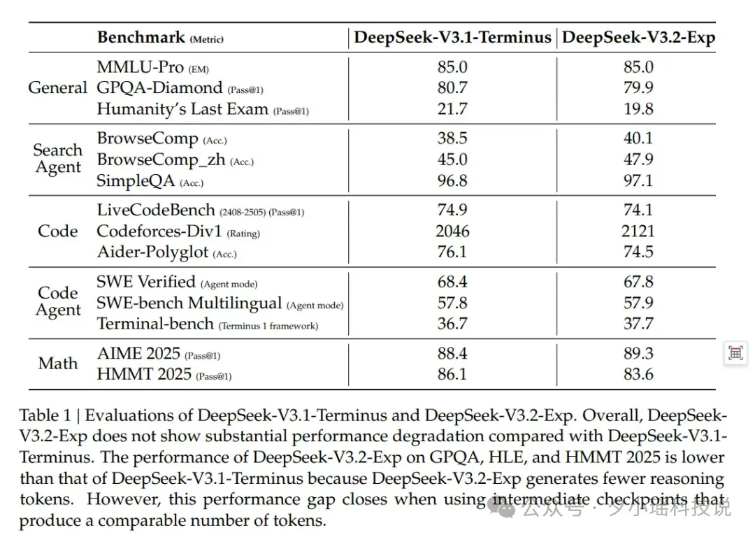 简简单单来个DeepSeek-V3.2-Exp 大解剖～附case评测
