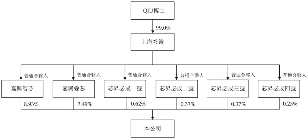 又一国产AI芯片IPO来了！芯片首富虞荣仁参投，估值百亿