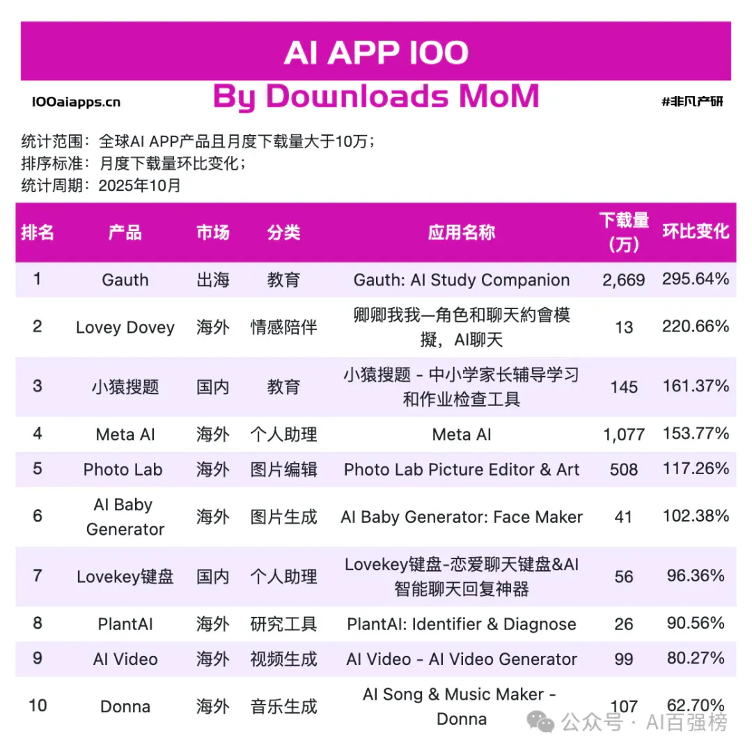不炫技的 AI，涨得更快，17 款 AI App接住了人间烟火｜2025年10月AI百强榜