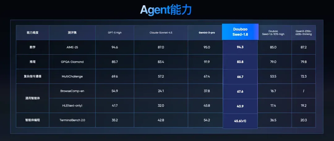 两大模型发布！豆包大模型日均使用量突破50万亿Tokens