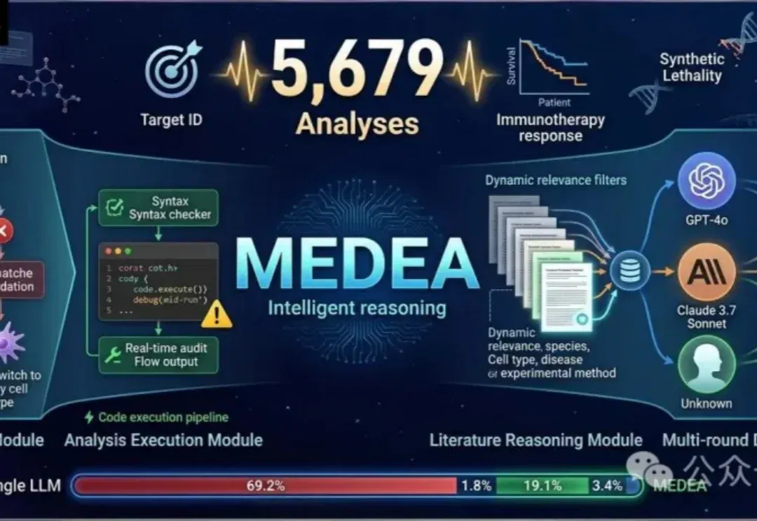 哈佛医学院做了5679次组学分析：大模型能力没差别，关键在验证