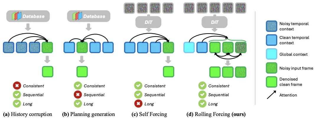 让AI生成视频「又长又快」：Rolling Forcing实现分钟级实时生成