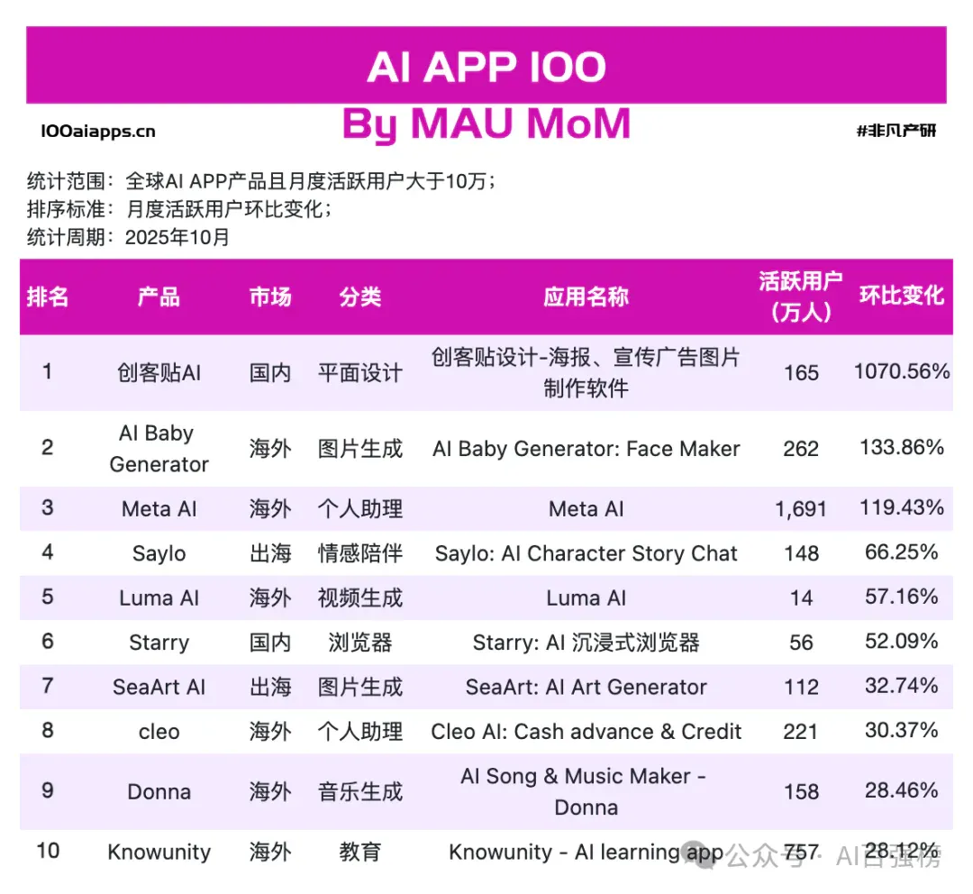 不炫技的 AI，涨得更快，17 款 AI App接住了人间烟火｜2025年10月AI百强榜