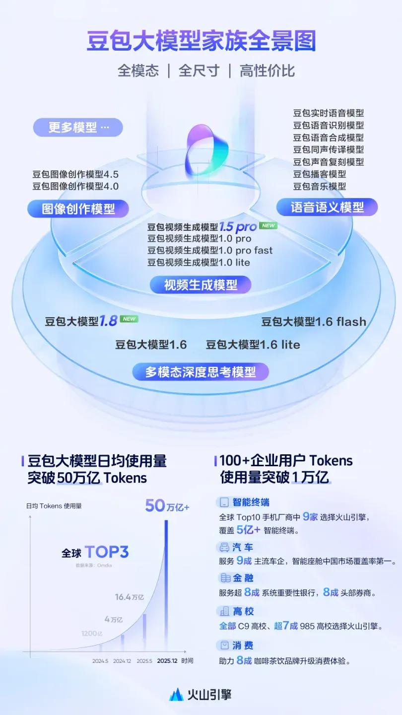 两大模型发布！豆包大模型日均使用量突破50万亿Tokens