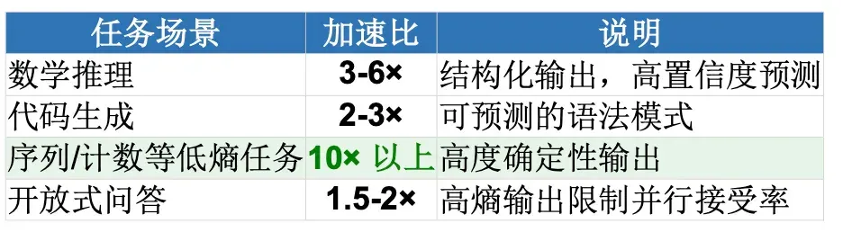微信炼出扩散语言模型，实现vLLM部署AR模型3倍加速，低熵场景超10倍