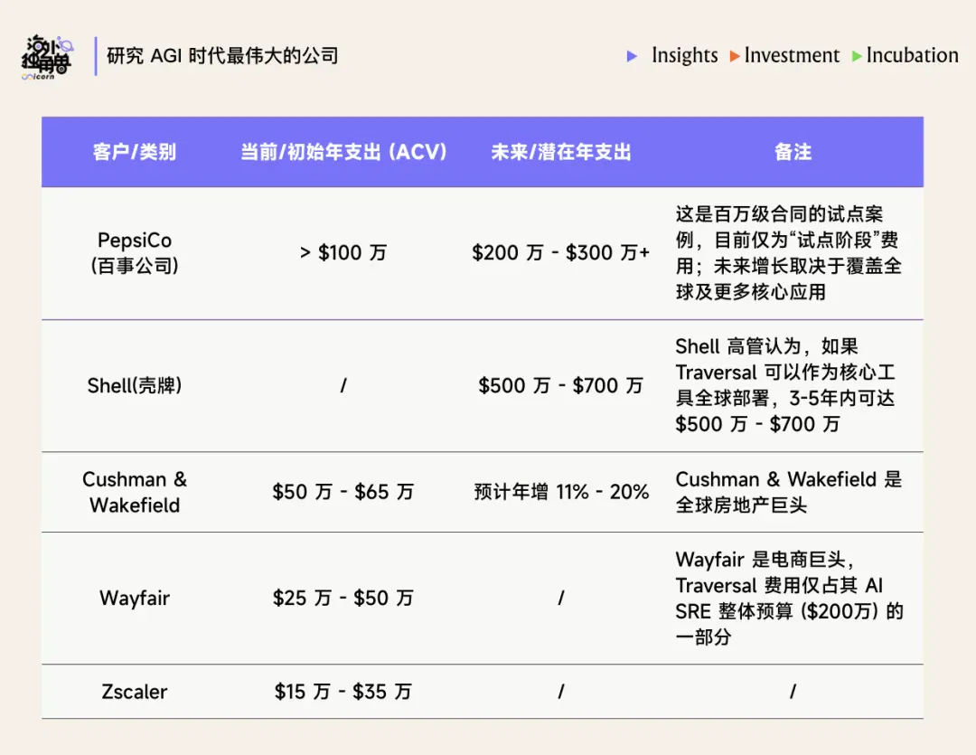 当人读不懂 AI 代码，Traversal 如何做企业运维的 AI 医生？