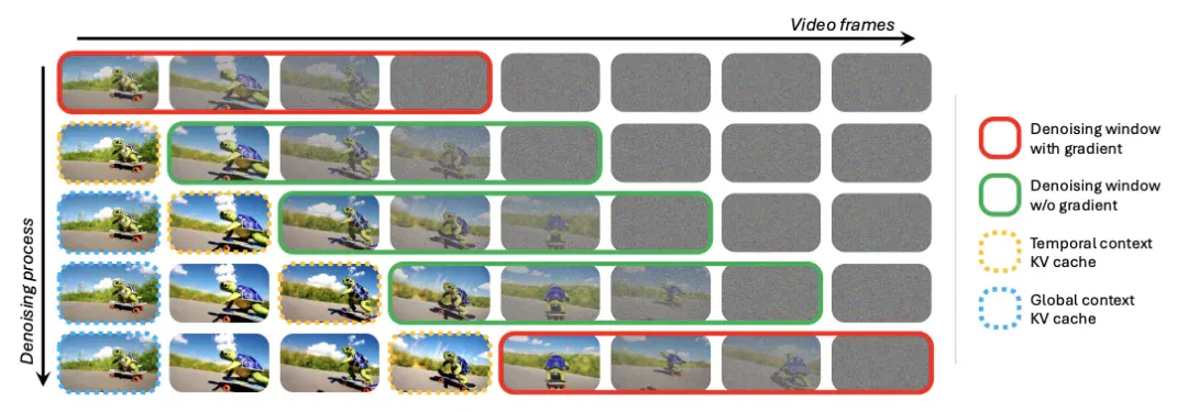 让AI生成视频「又长又快」：Rolling Forcing实现分钟级实时生成