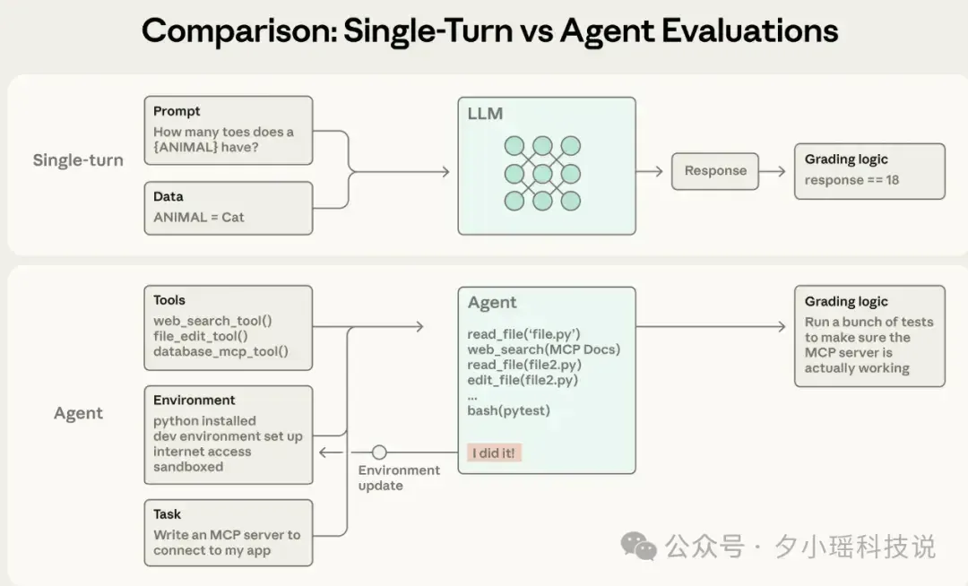 Anthropic发布万字长文:系统化评估 AI Agents 的工程方法