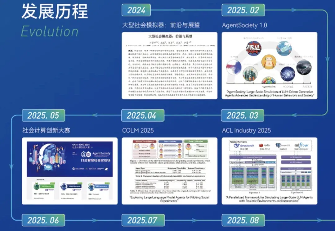 AI Scientists的下一站是社会科学：清华团队推出「硅基社会实验室」AgentSociety²