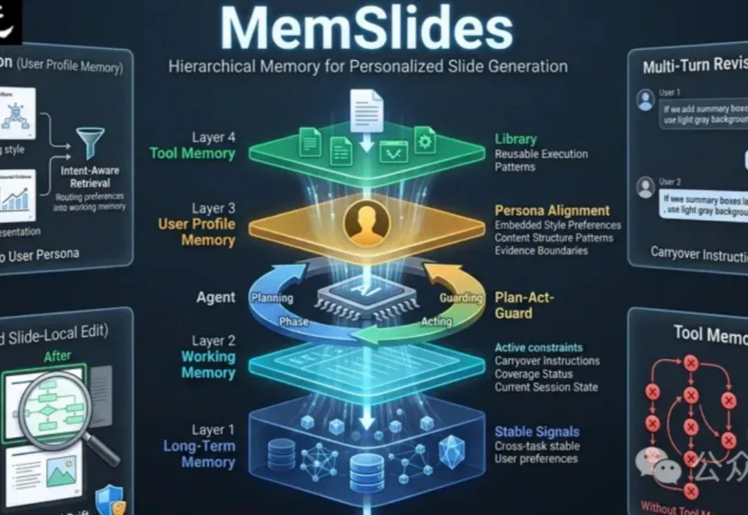 AI PPT一改就崩？MemSlides登顶抱抱脸，让Agent记住你的改稿习惯