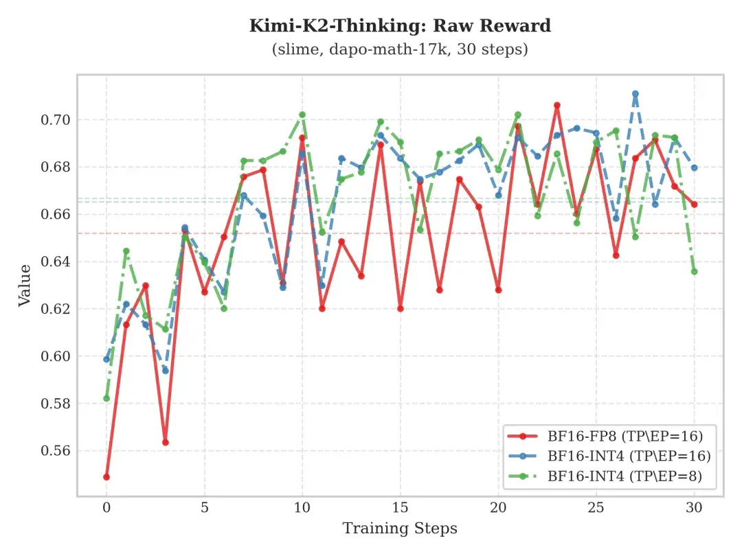 致敬Kimi K2：基于slime的全流程INT4量化感知RL训练