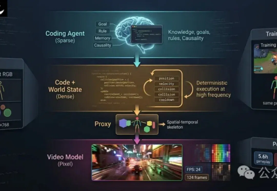 虚幻引擎CEO围观最新世界模型：代码驱动，视频模型生成画面