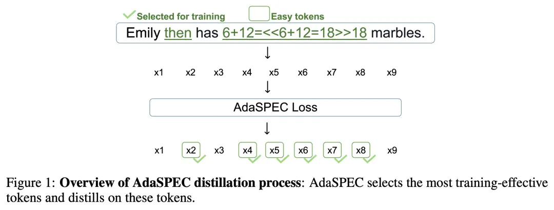 NeurIPS 2025 Spotlight | 选择性知识蒸馏精准过滤：推测解码加速器AdaSPEC来了