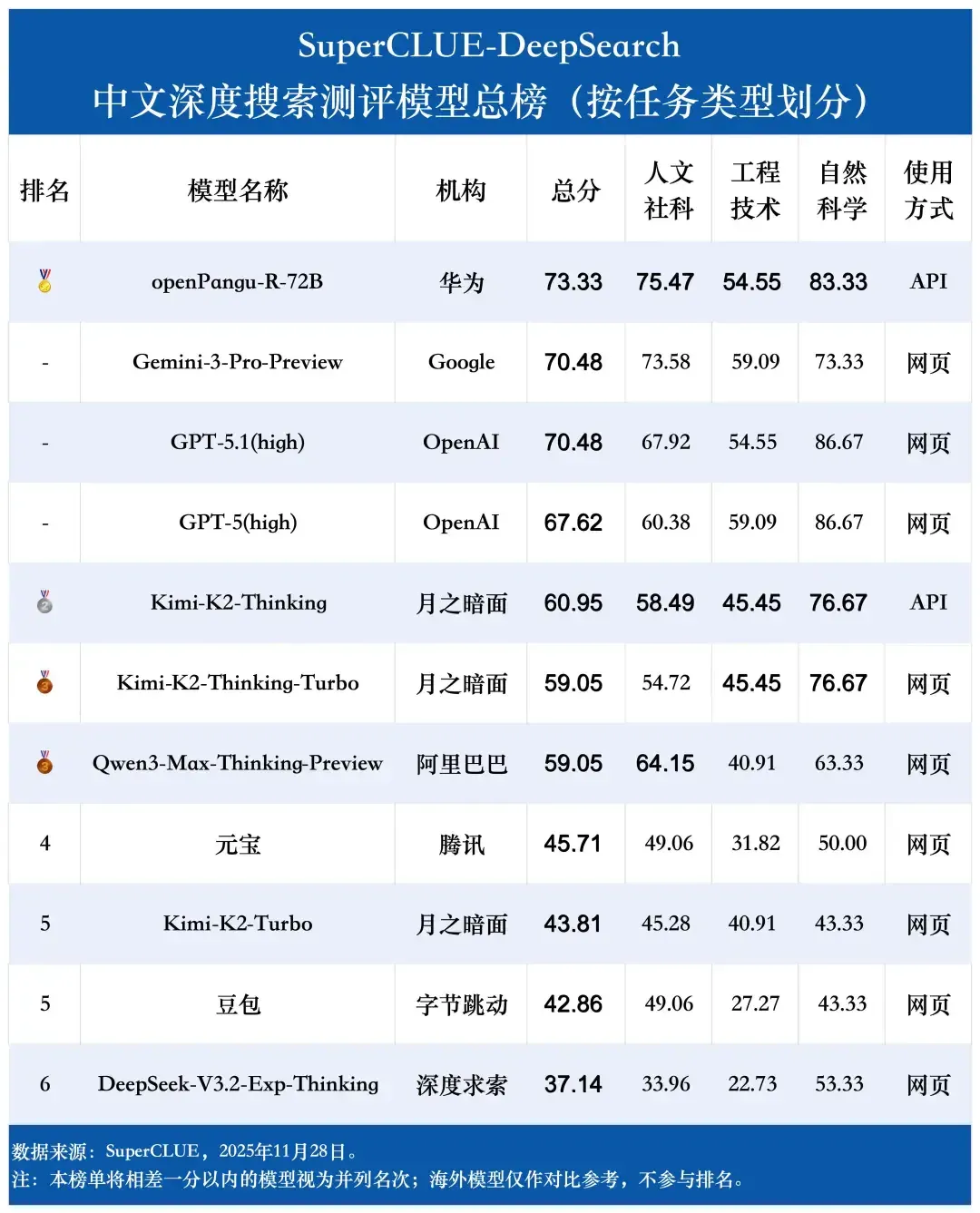 登顶SuperCLUE DeepSearch，openPangu-R-72B深度搜索能力跃升