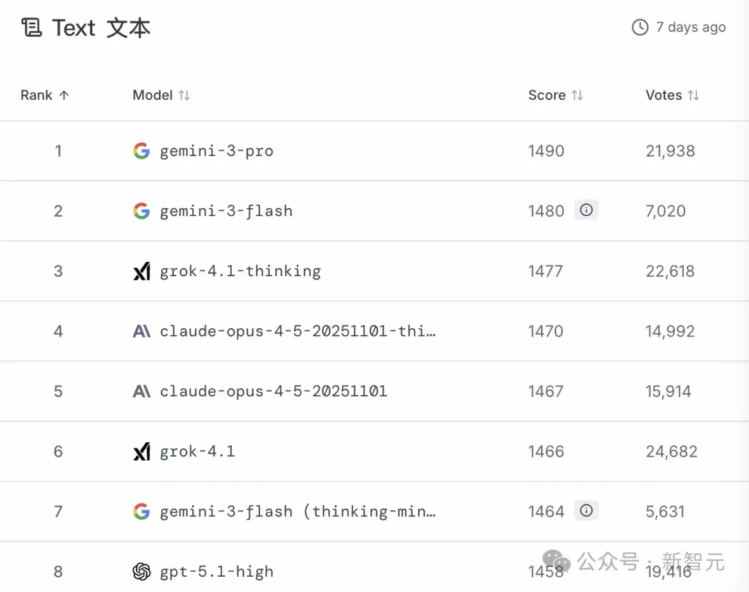 网民票选AI王者，LMArena一夜变17亿美元独角兽！