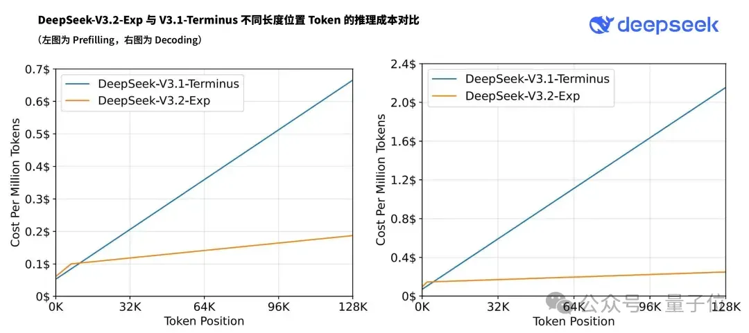 DeepSeek新模型上线！引入DSA新稀疏注意力，还又狙了CUDA一枪