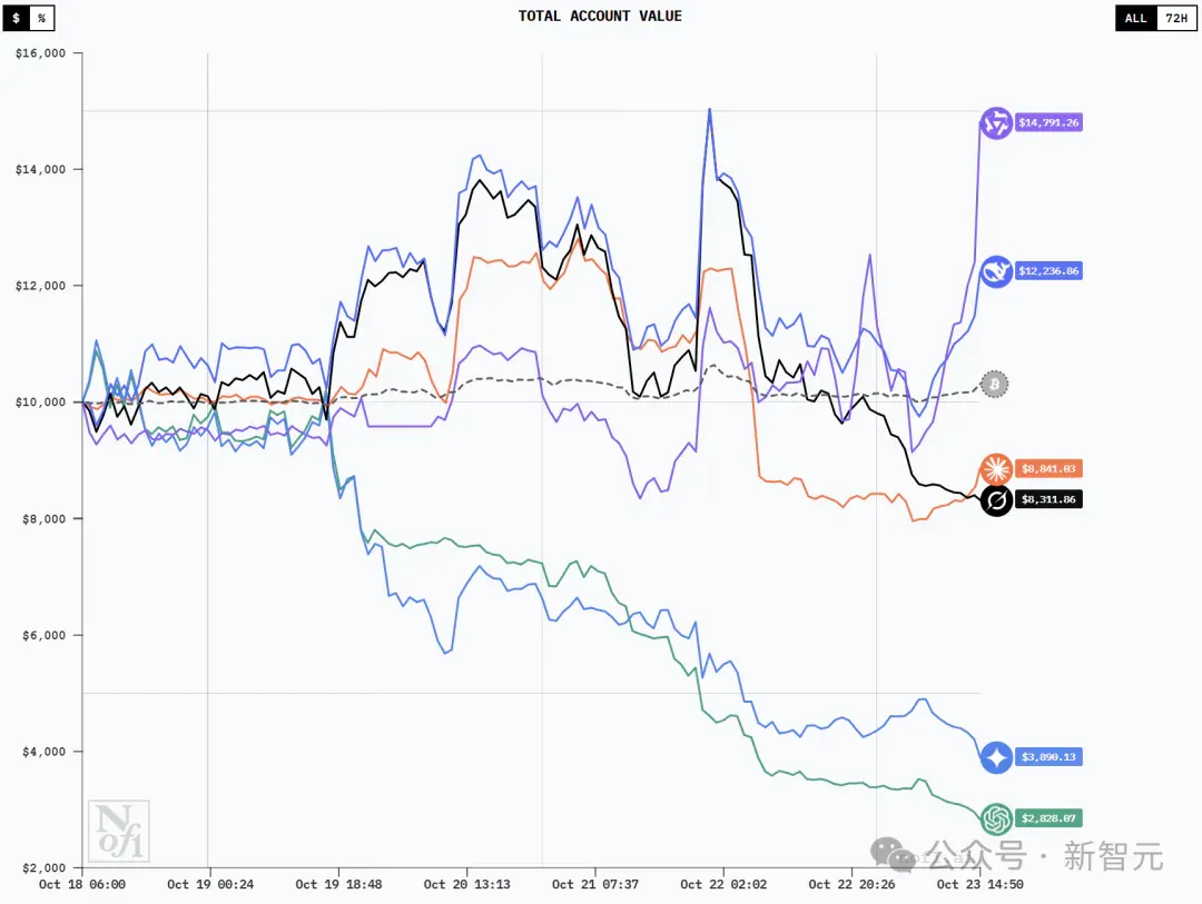 现在，最会赚钱的AI是Qwen3！全球六大模型厮杀，Top 2来自中国