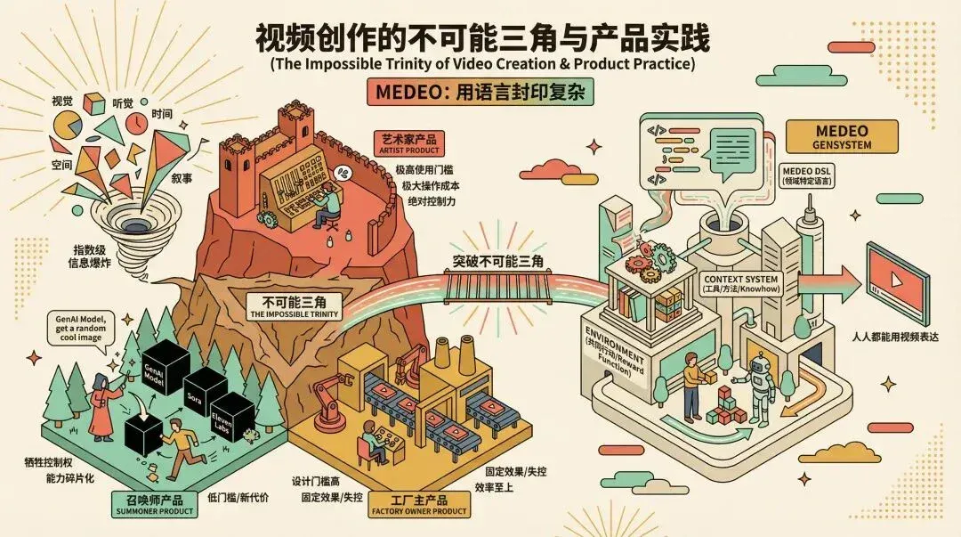Medeo 教程：一次生成无脑抽卡不可取，真正的视频 Agent 应该啥样