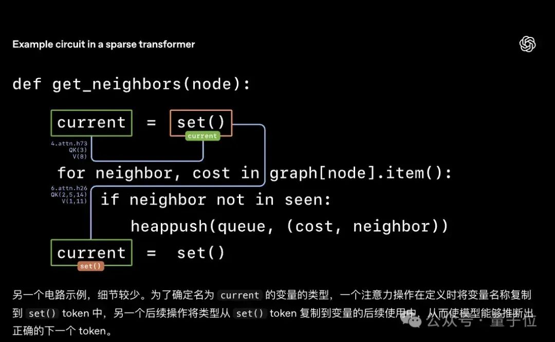 OpenAI突然开源新模型！99.9%的权重是0，新稀疏性方法代替MoE