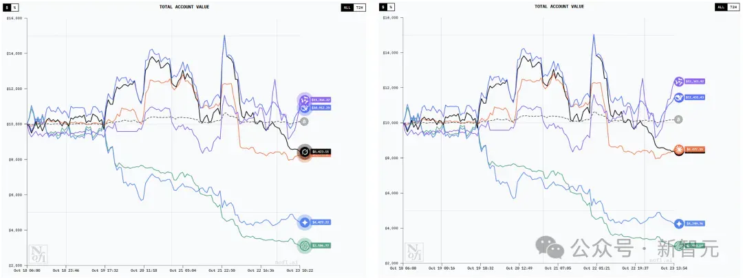 现在，最会赚钱的AI是Qwen3！全球六大模型厮杀，Top 2来自中国