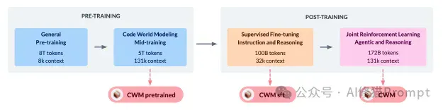 Meta的代码生成世界模型CWM，先预测结果再写代码，IDE很快会多一个“预言”按钮