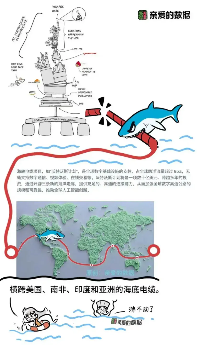 为了AI，把底层的广域网重做一遍吗？