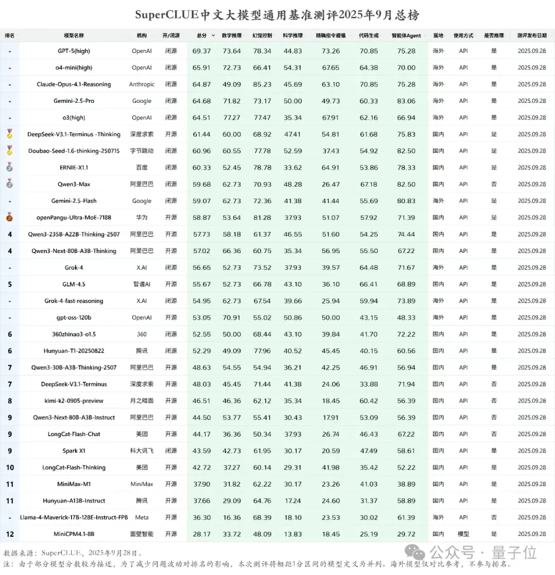 华为盘古718B模型最新成绩：开源第二