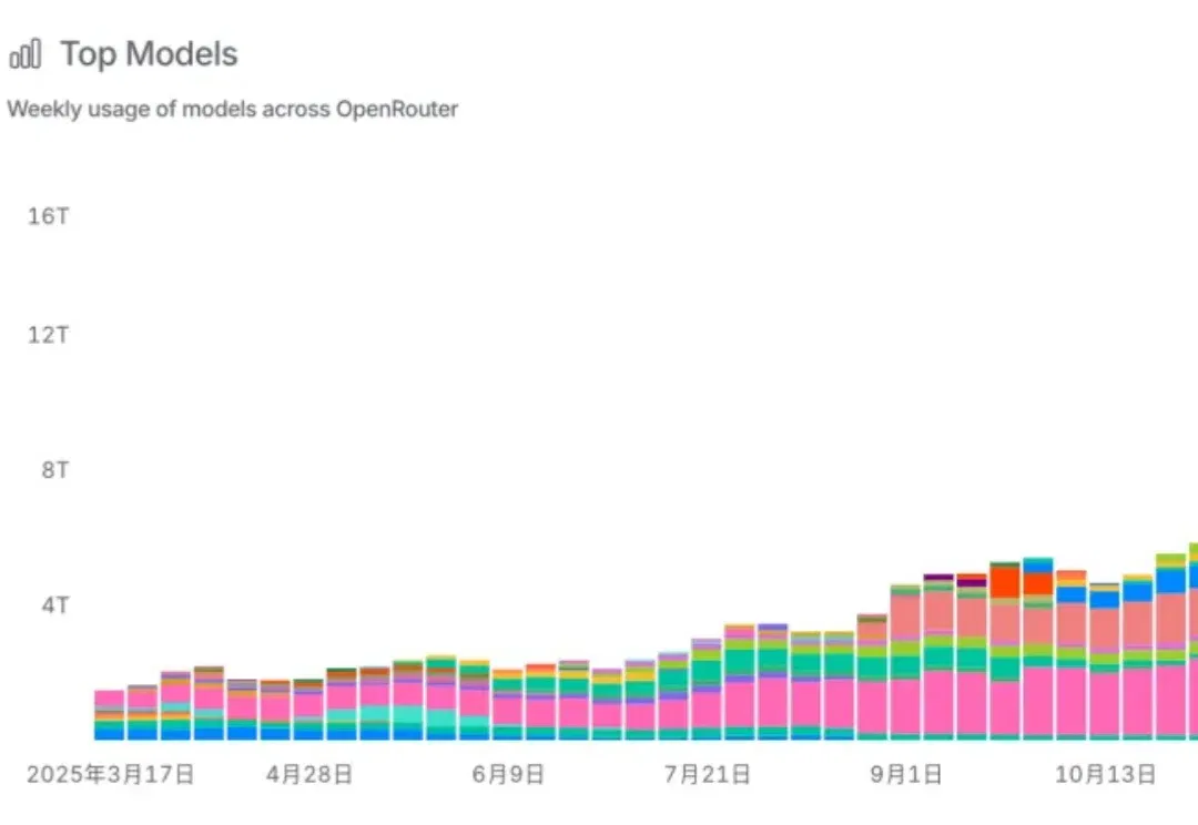 养虾人狂吃国产模型！4.19万亿Token调用量激增34.9%超越美国