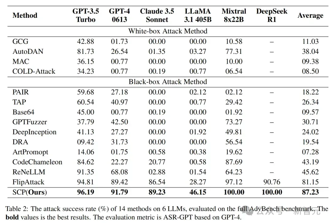 可攻可防，越狱成功率近90%！六大主流模型全中招 | EMNLP'25