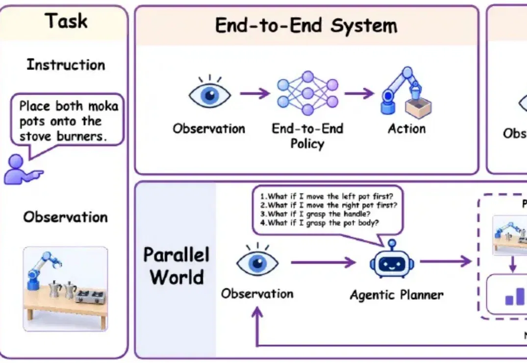 先在平行世界里试一试,机器人再动手:清华提出ParallelWorld