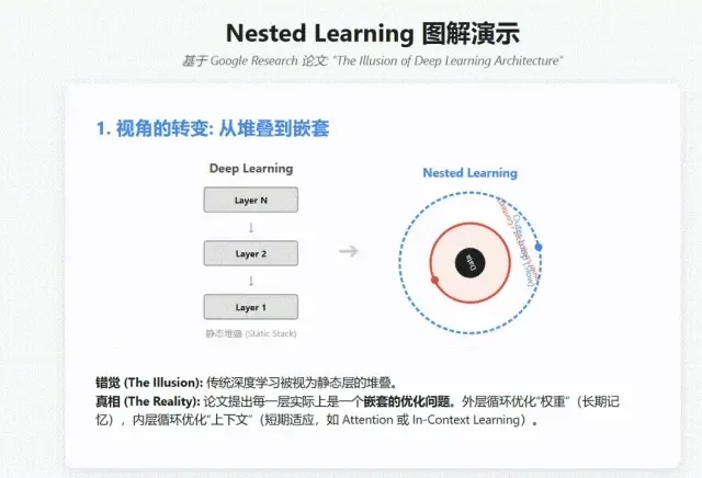 AGI新路径！谷歌神作！NIPS大会现场谷歌新模型架构被疯狂围观：模型本身就是记忆系统！网友：Transformer到头了