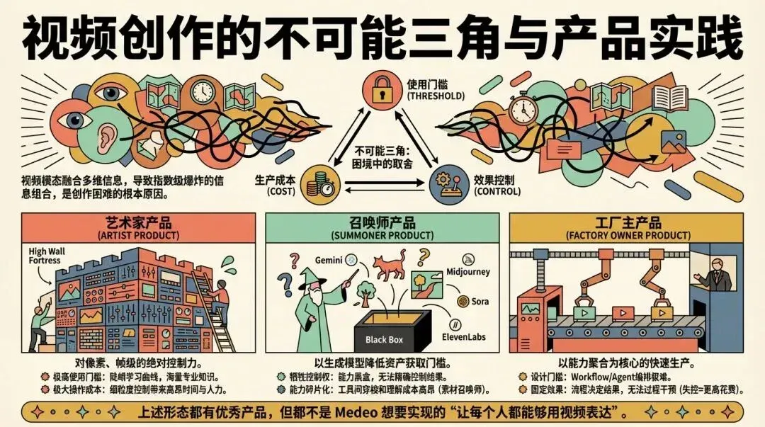 Medeo 教程：一次生成无脑抽卡不可取，真正的视频 Agent 应该啥样
