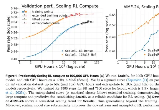 Meta用40万个GPU小时做了一个实验，只为弄清强化学习Scaling Law