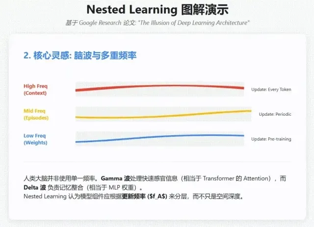 AGI新路径！谷歌神作！NIPS大会现场谷歌新模型架构被疯狂围观：模型本身就是记忆系统！网友：Transformer到头了