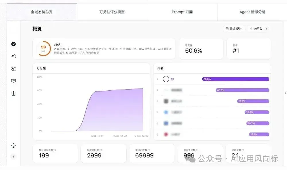 原蚂蚁班底组队创业，打造GEO AI Agent，3个月内再融数千万