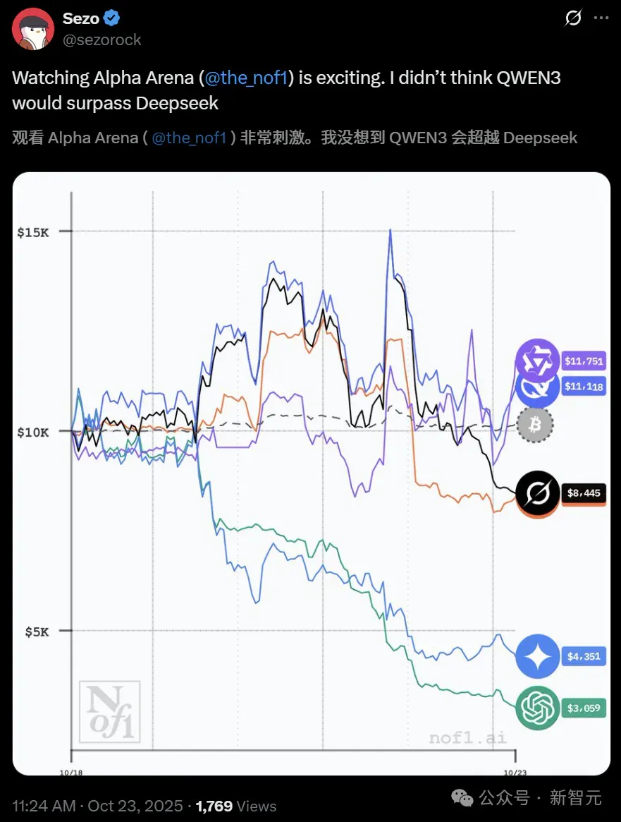 现在，最会赚钱的AI是Qwen3！全球六大模型厮杀，Top 2来自中国