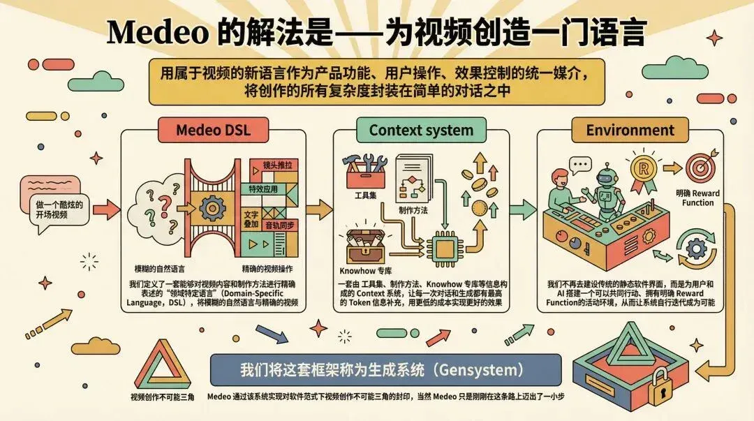 Medeo 教程：一次生成无脑抽卡不可取，真正的视频 Agent 应该啥样