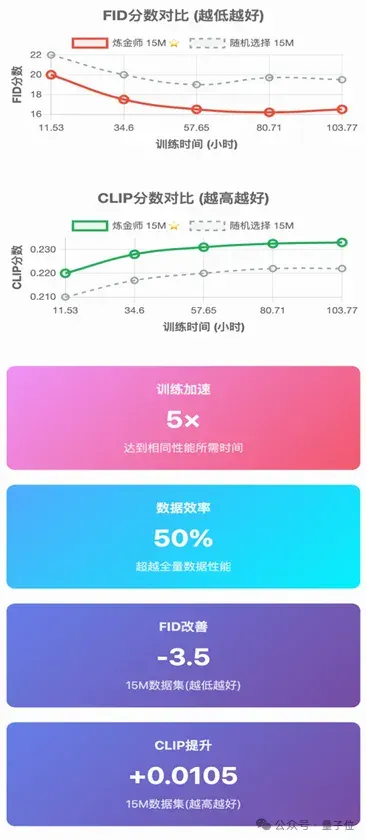 训练时间爆砍80%！港大快手联合打造了一个AI炼金师：专挑“有营养”数据，20%数据达成50%效果